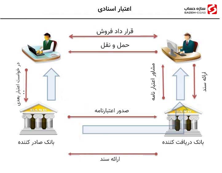 اعتبار اسنادی یا LC