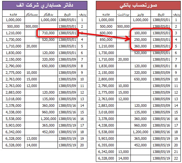 روش صحیح مغایرت گیری