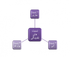 نسبت نقدینگی