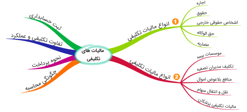 مالیات تکلیفی