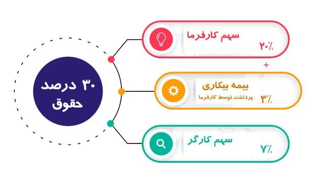حقوق و دستمزد تامین اجتماعی 